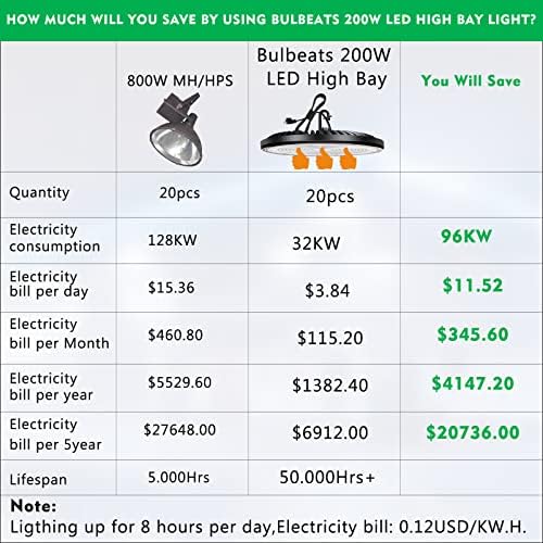 bulbeats 200W LED High Bay Light 28000lm 5000k Daylight ETL High Bay LED Light sa američkim utikačem za komercijalno osvjetljenje zaljeva ušteda energije do 7300KW / 5Yrs-8Pack