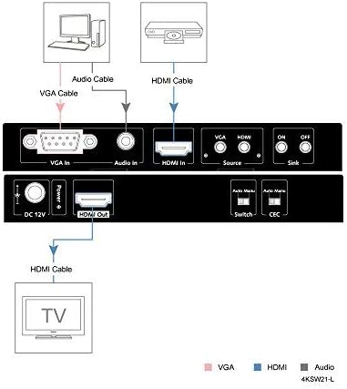 HDMI+VGA na HDMI prekidač 2x1, 4K 60Hz VGA/HDMI automatski prekidač, VGA prethodno prebacivanje, Dolby/DTS,