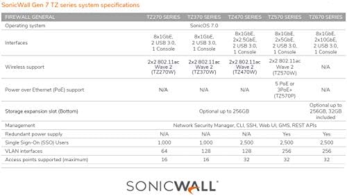 SonicWall TZ470 Wireless AC Secure Upgrade Plus 2yr Essential Edition